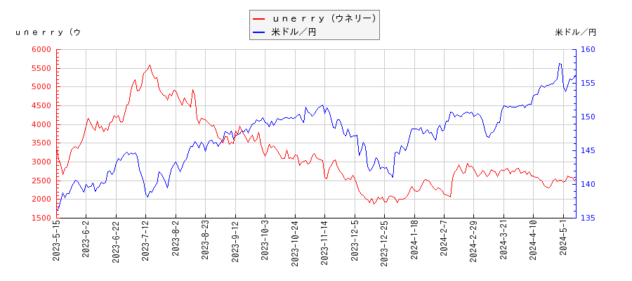 ｕｎｅｒｒｙ（ウネリー）と米ドル／円の相関性比較チャート