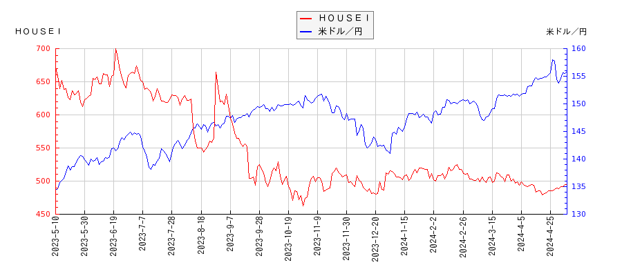 ＨＯＵＳＥＩと米ドル／円の相関性比較チャート