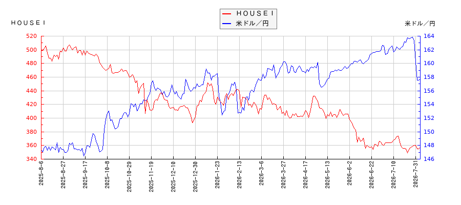 ＨＯＵＳＥＩと米ドル／円の相関性比較チャート