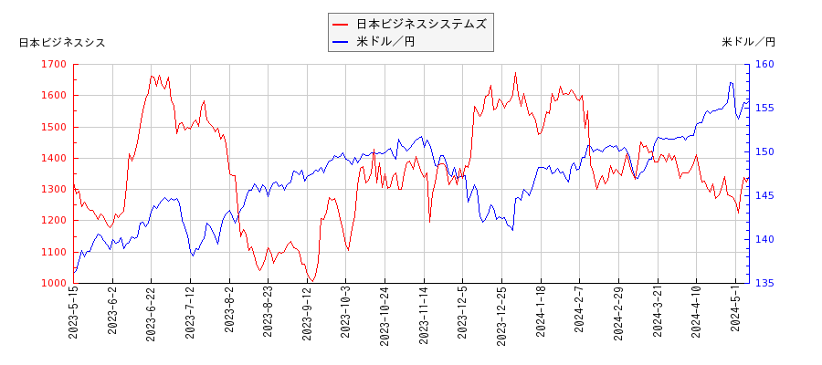 日本ビジネスシステムズと米ドル／円の相関性比較チャート