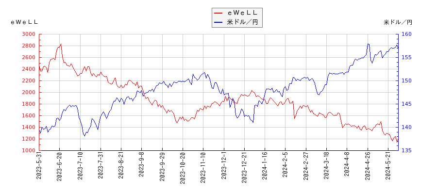 ｅＷｅＬＬと米ドル／円の相関性比較チャート