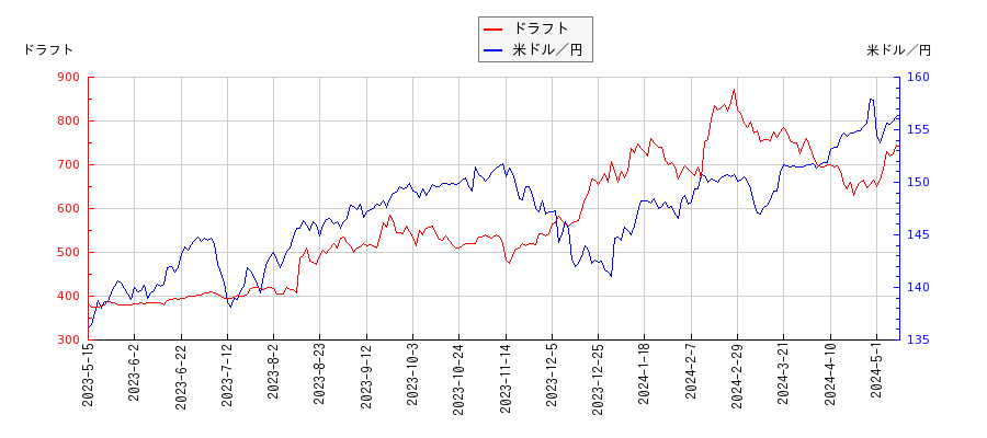 ドラフトと米ドル／円の相関性比較チャート