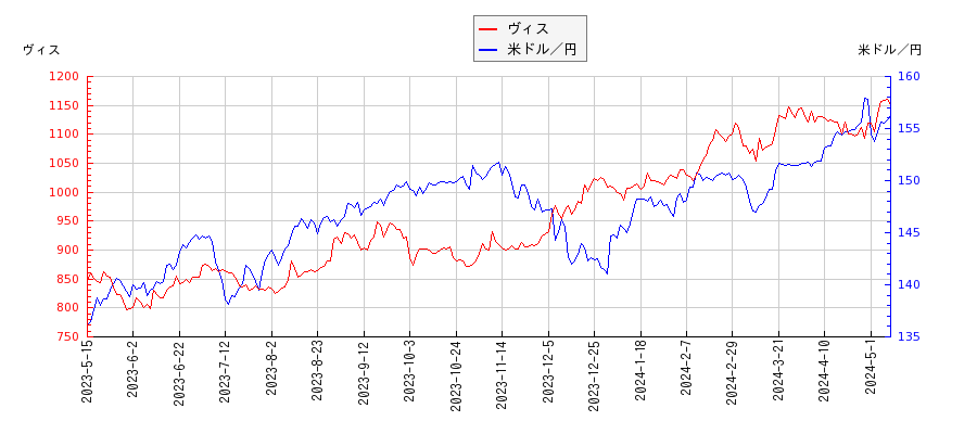 ヴィスと米ドル／円の相関性比較チャート