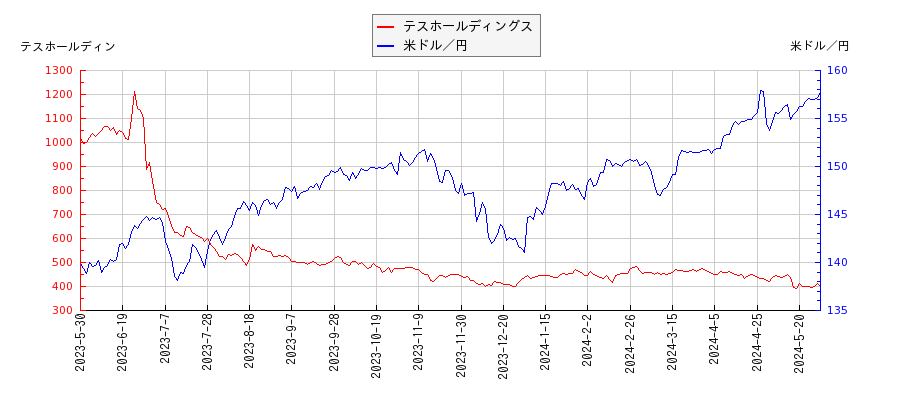 テスホールディングスと米ドル／円の相関性比較チャート