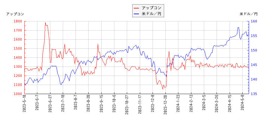 アップコンと米ドル／円の相関性比較チャート