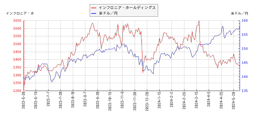 インフロニア・ホールディングスと米ドル／円の相関性比較チャート
