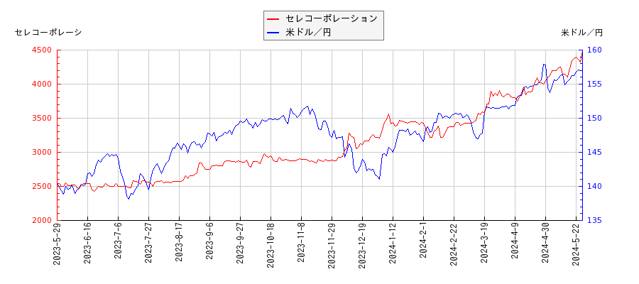 セレコーポレーションと米ドル／円の相関性比較チャート