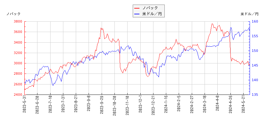 ノバックと米ドル／円の相関性比較チャート