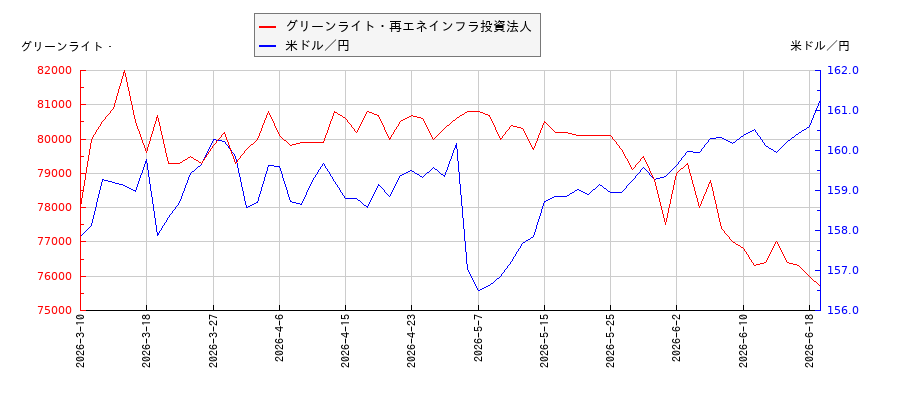 グリーンライト・再エネインフラ投資法人と米ドル／円の相関性比較チャート