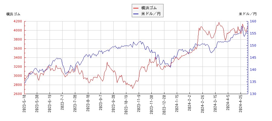 横浜ゴムと米ドル／円の相関性比較チャート