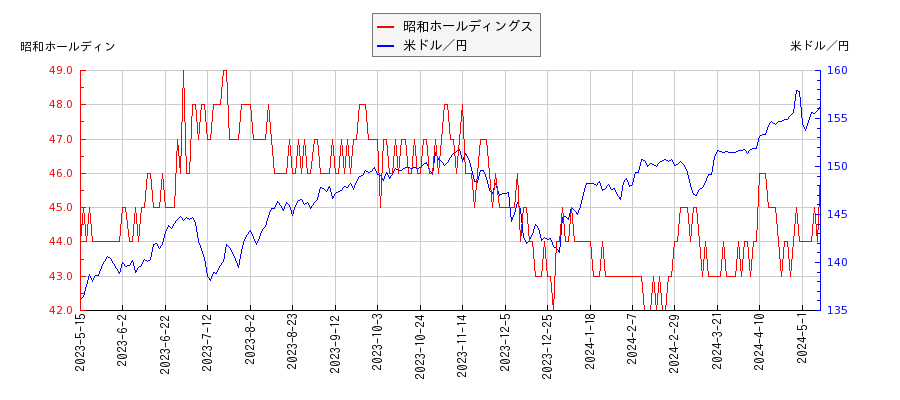 昭和ホールディングスと米ドル／円の相関性比較チャート
