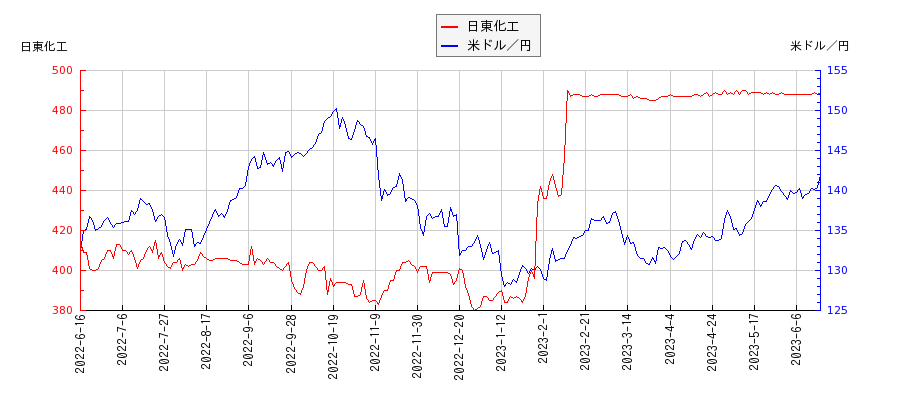 日東化工と米ドル／円の相関性比較チャート
