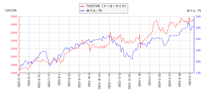 TOYOTIRE（トーヨータイヤ）と米ドル／円の相関性比較チャート