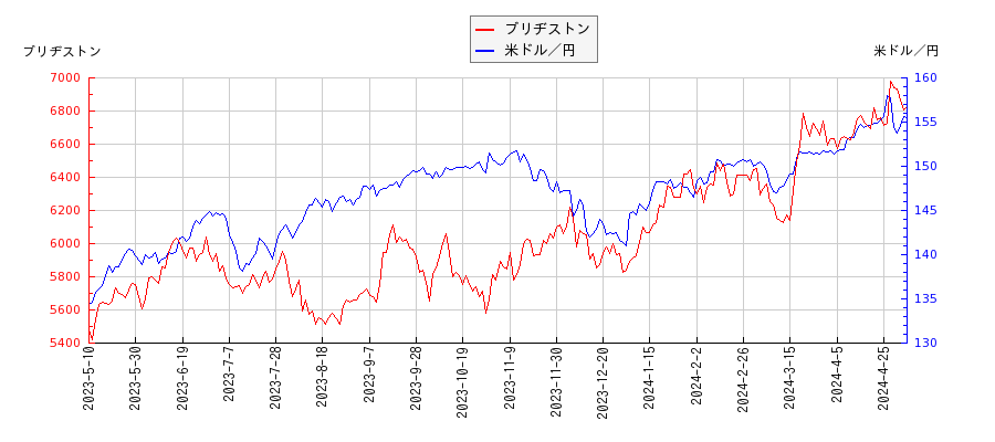 ブリヂストンと米ドル／円の相関性比較チャート