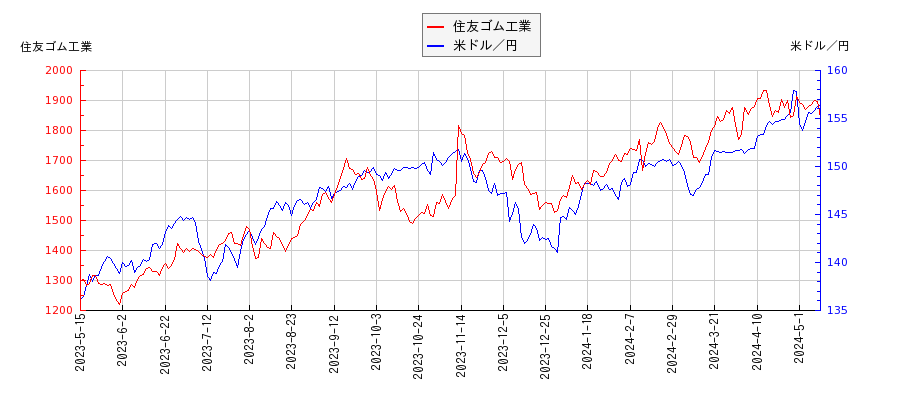 住友ゴム工業と米ドル／円の相関性比較チャート