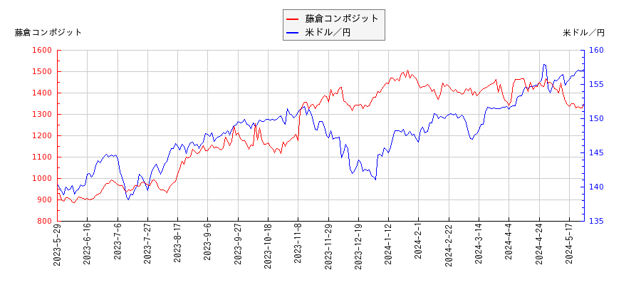 藤倉コンポジットと米ドル／円の相関性比較チャート