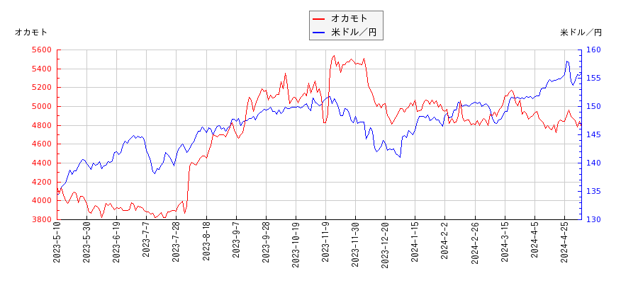 オカモトと米ドル／円の相関性比較チャート