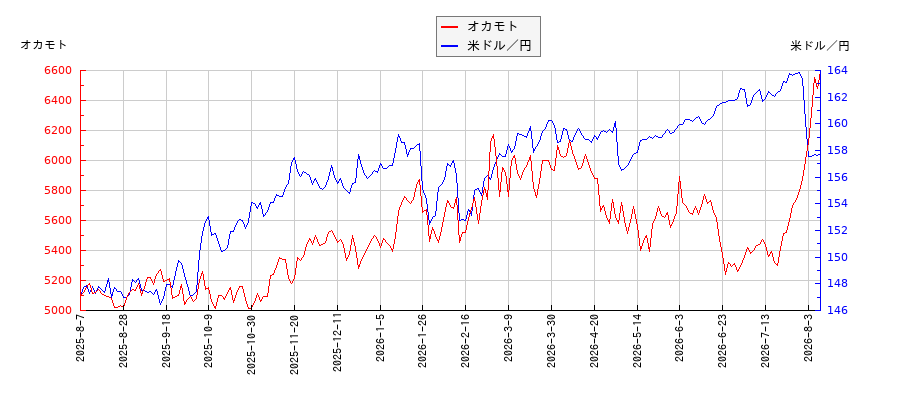オカモトと米ドル／円の相関性比較チャート