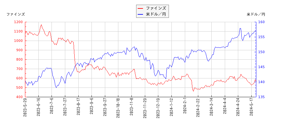 ファインズと米ドル／円の相関性比較チャート