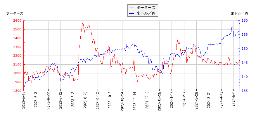 ポーターズと米ドル／円の相関性比較チャート
