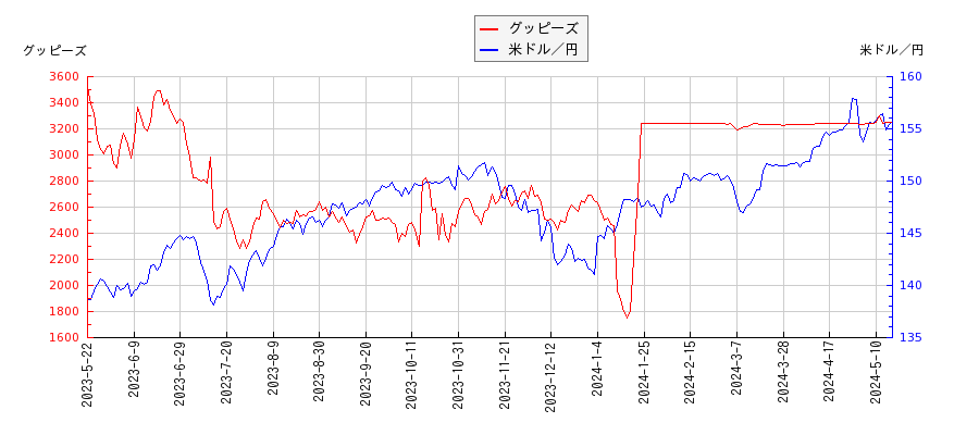 グッピーズと米ドル／円の相関性比較チャート