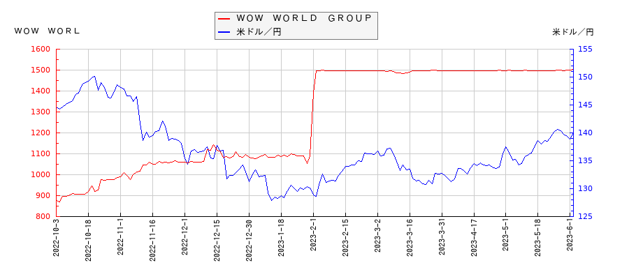 ＷＯＷ　ＷＯＲＬＤ　ＧＲＯＵＰと米ドル／円の相関性比較チャート
