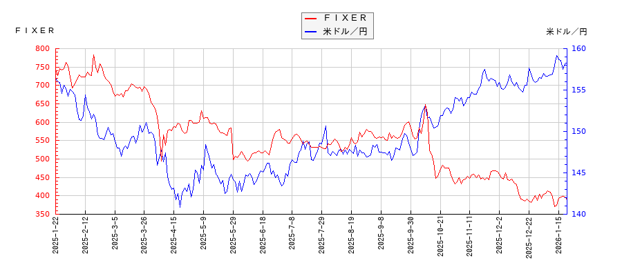 ＦＩＸＥＲと米ドル／円の相関性比較チャート