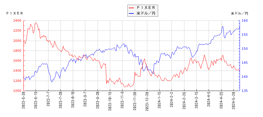 ＦＩＸＥＲと米ドル／円の相関性比較チャート
