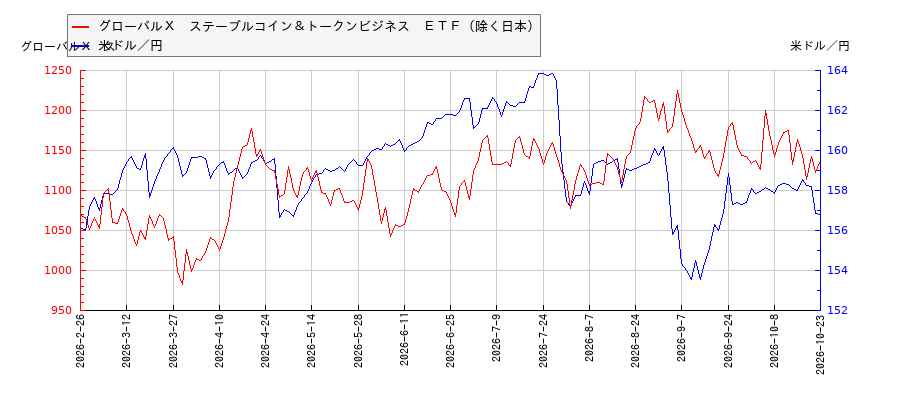 グローバルＸ　ステーブルコイン＆トークンビジネス　ＥＴＦ（除く日本）と米ドル／円の相関性比較チャート