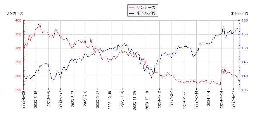 リンカーズと米ドル／円の相関性比較チャート