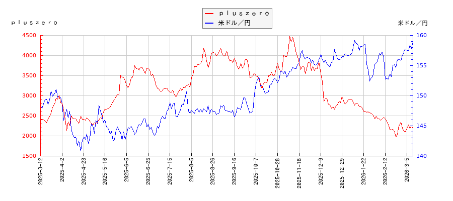 ｐｌｕｓｚｅｒｏと米ドル／円の相関性比較チャート