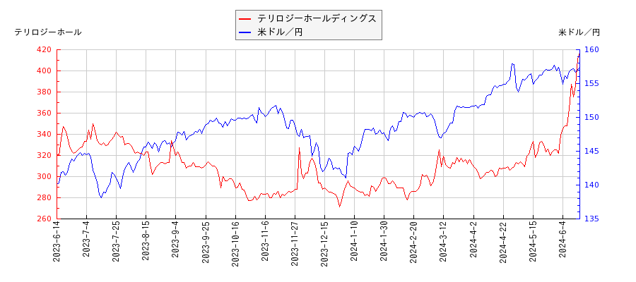 テリロジーホールディングスと米ドル／円の相関性比較チャート
