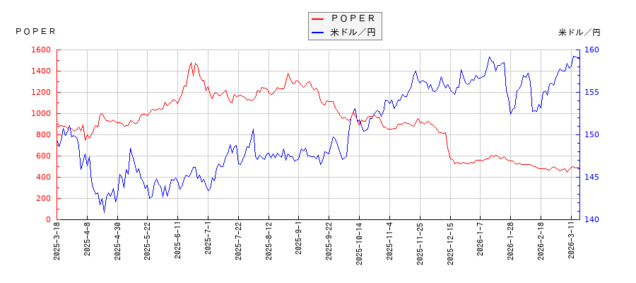 ＰＯＰＥＲと米ドル／円の相関性比較チャート