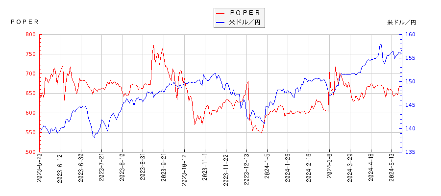 ＰＯＰＥＲと米ドル／円の相関性比較チャート