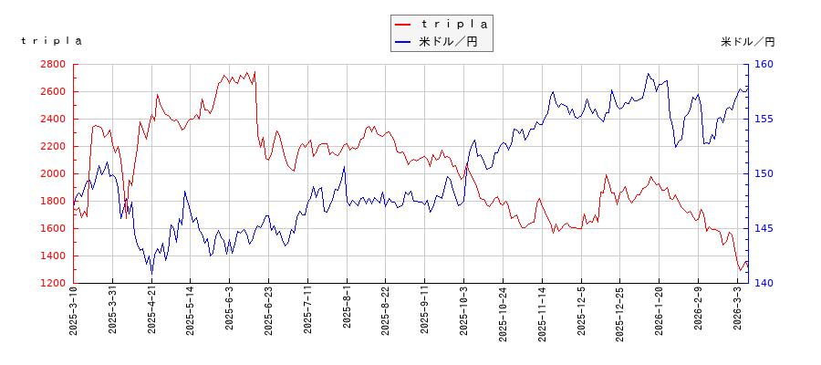 ｔｒｉｐｌａと米ドル／円の相関性比較チャート