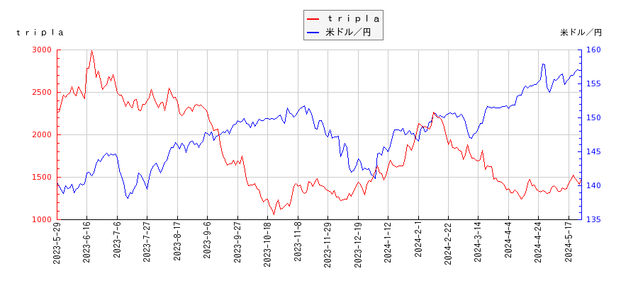 ｔｒｉｐｌａと米ドル／円の相関性比較チャート