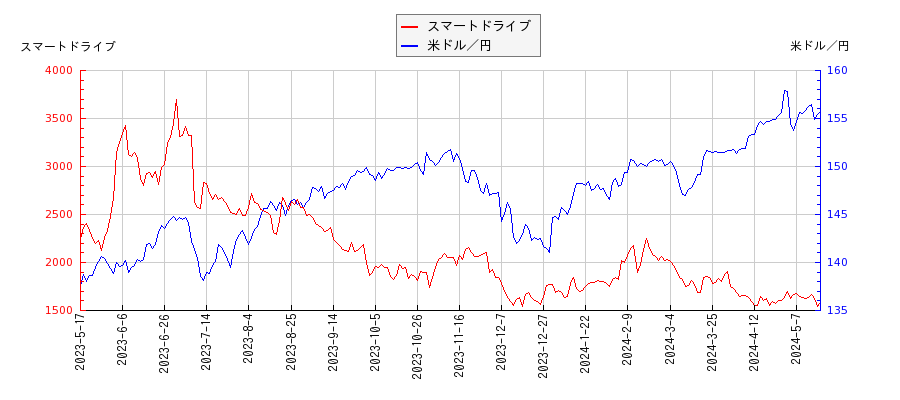 スマートドライブと米ドル／円の相関性比較チャート