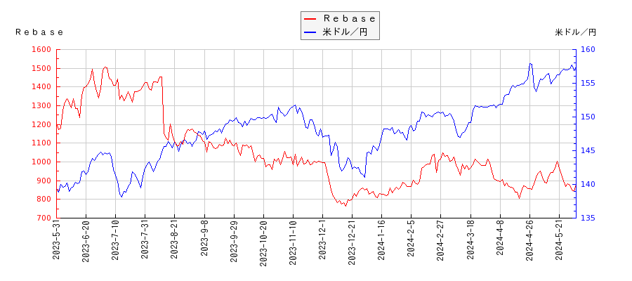 Ｒｅｂａｓｅと米ドル／円の相関性比較チャート