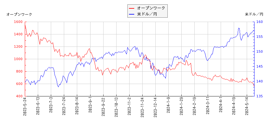 オープンワークと米ドル／円の相関性比較チャート