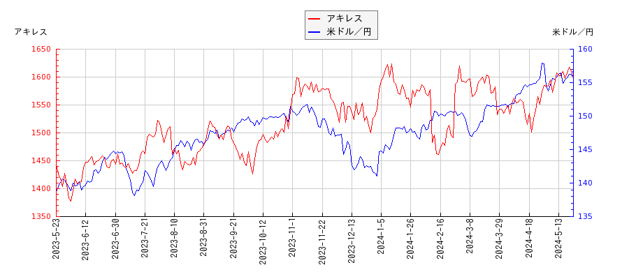 アキレスと米ドル／円の相関性比較チャート