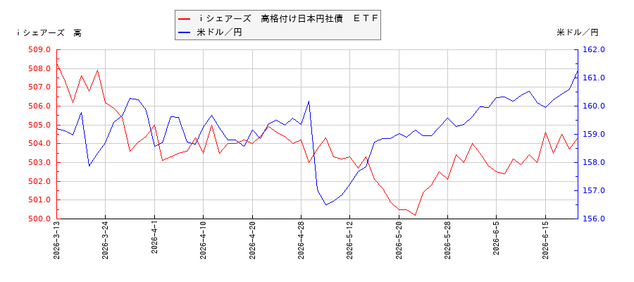 ｉシェアーズ　高格付け日本円社債　ＥＴＦと米ドル／円の相関性比較チャート