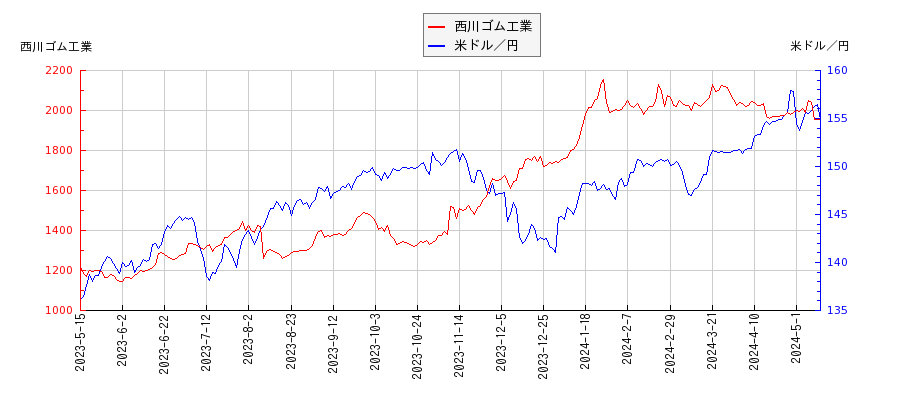 西川ゴム工業と米ドル／円の相関性比較チャート