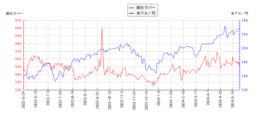朝日ラバーと米ドル／円の相関性比較チャート