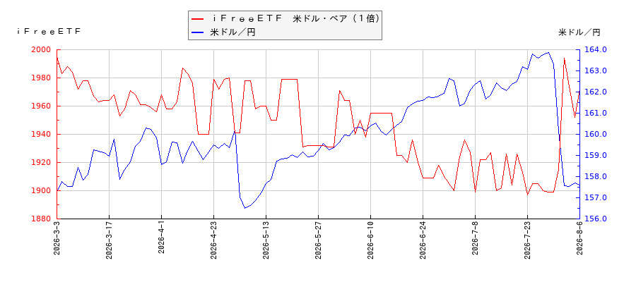 ｉＦｒｅｅＥＴＦ　米ドル・ベア（１倍）と米ドル／円の相関性比較チャート