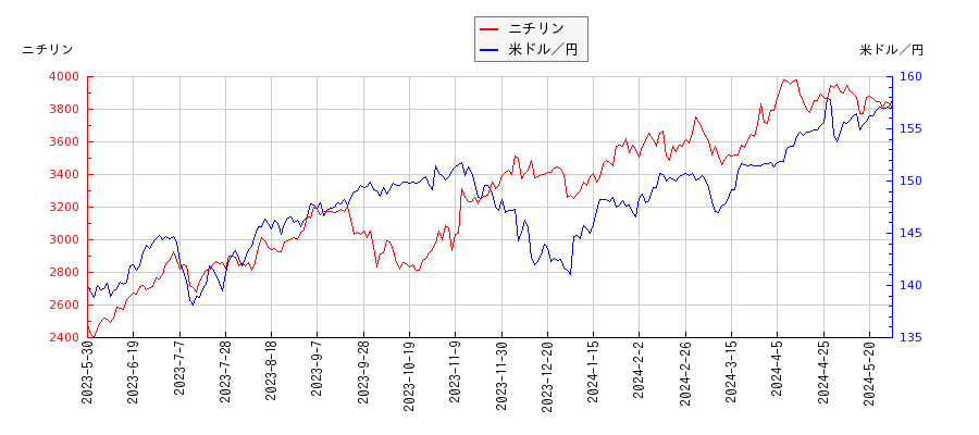 ニチリンと米ドル／円の相関性比較チャート