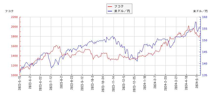 フコクと米ドル／円の相関性比較チャート