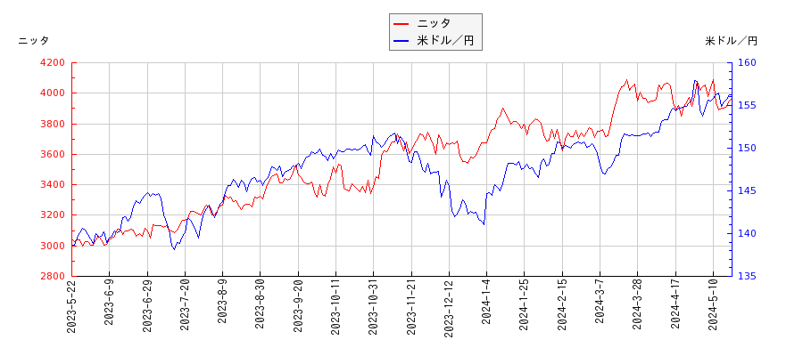 ニッタと米ドル／円の相関性比較チャート
