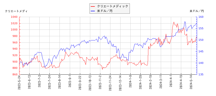 クリエートメディックと米ドル／円の相関性比較チャート