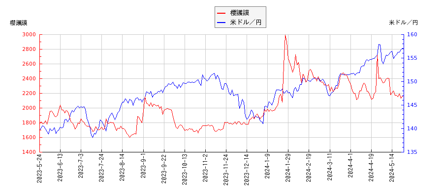 櫻護謨と米ドル／円の相関性比較チャート