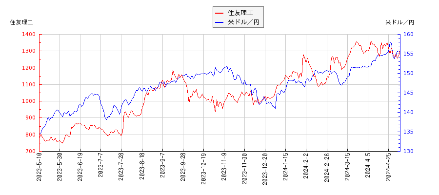住友理工と米ドル／円の相関性比較チャート